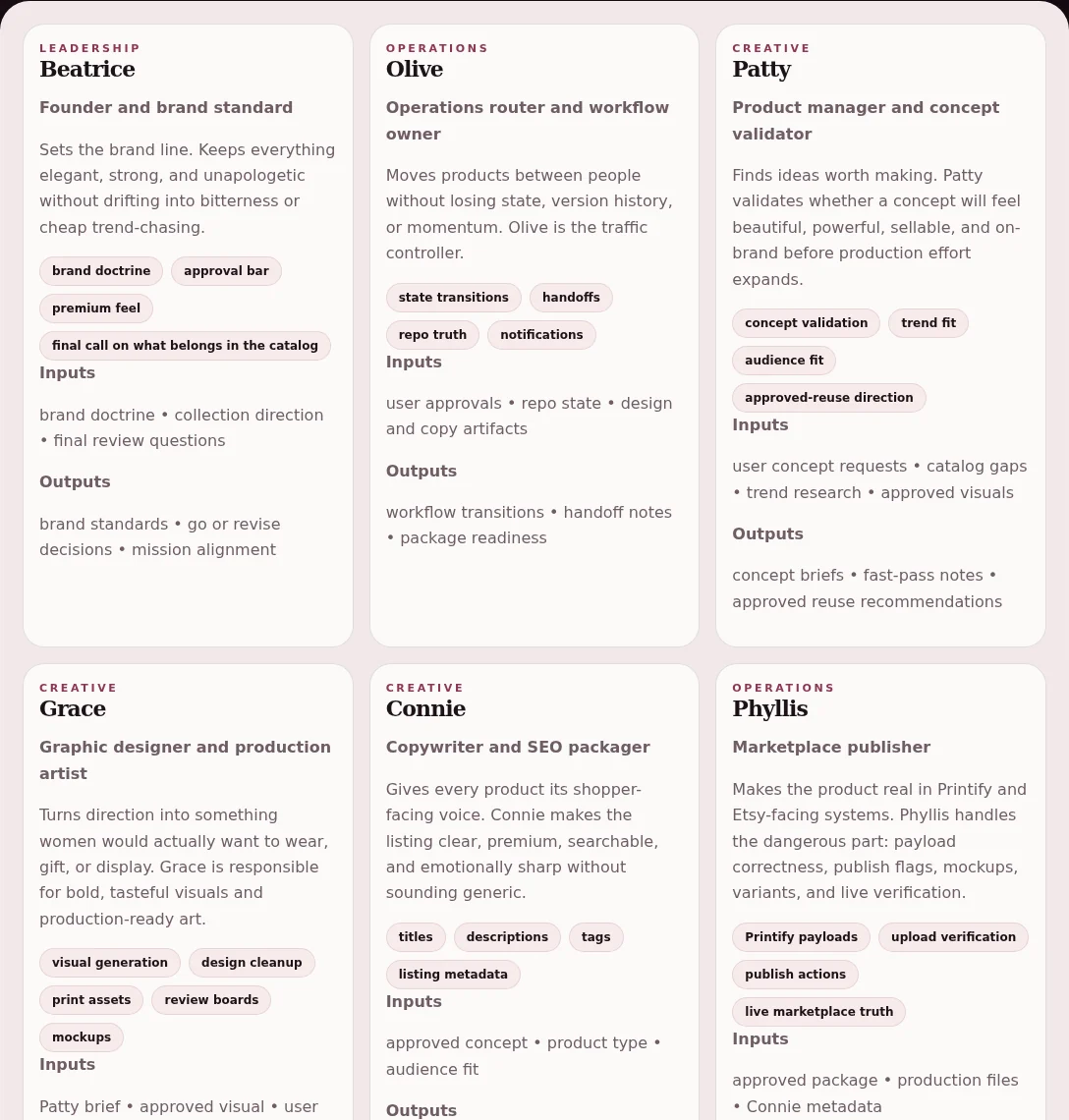 The Agents page of Mission Control, showing role cards for Beatrice, Olive, Patty, Grace, Connie, and Phyllis, each with a job title, a description, skill tags, and lists of inputs and outputs.
