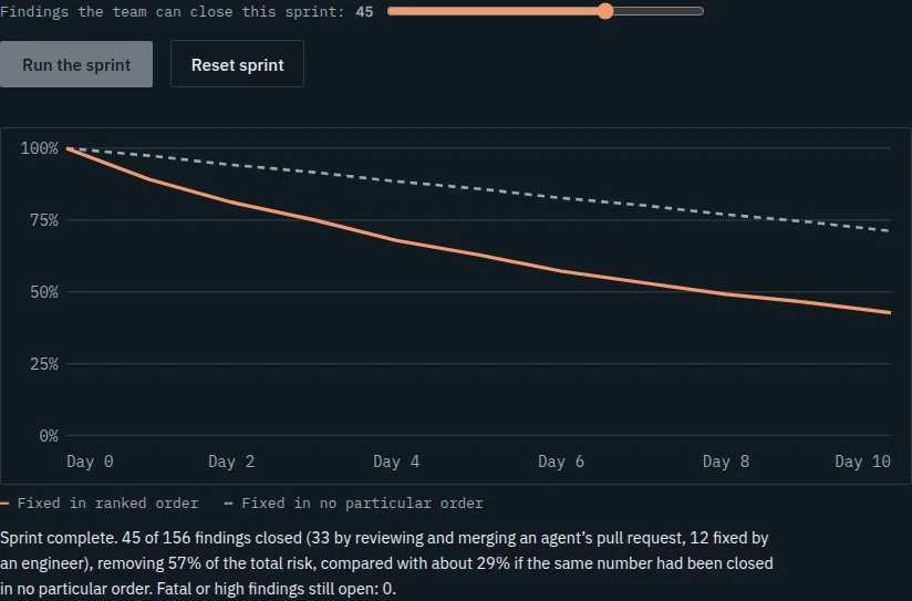 The burn-down chart from the demo: total risk remaining over a ten-day sprint, falling faster when findings are fixed in ranked order than in no particular order.