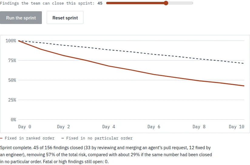 The burn-down chart from the demo: total risk remaining over a ten-day sprint, falling faster when findings are fixed in ranked order than in no particular order.
