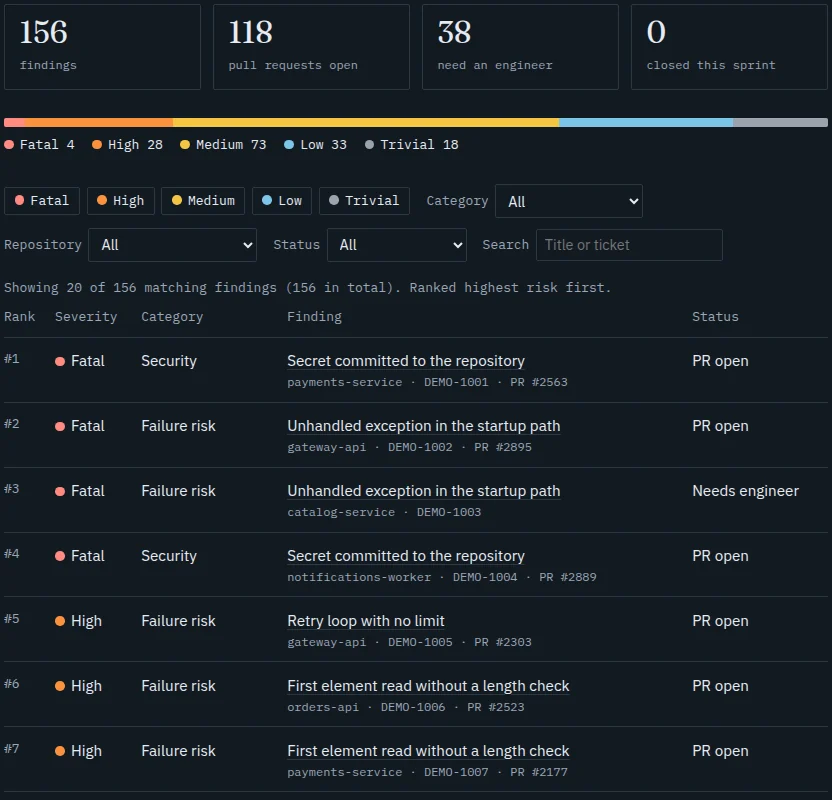 The bug manager demo after a scan: 156 findings across 12 repositories, a severity bar (4 fatal, 28 high, 73 medium, 33 low, 18 trivial), filters, and a ranked table starting with fatal findings.