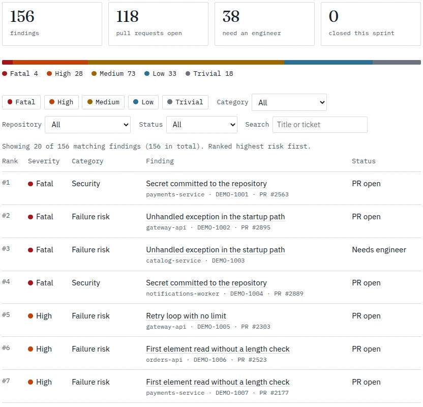 The bug manager demo after a scan: 156 findings across 12 repositories, a severity bar (4 fatal, 28 high, 73 medium, 33 low, 18 trivial), filters, and a ranked table starting with fatal findings.