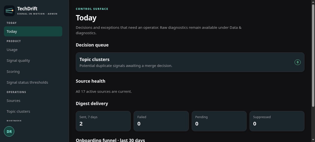 TechDrift admin 'Today' control surface: decision queue, source health, digest delivery, onboarding funnel